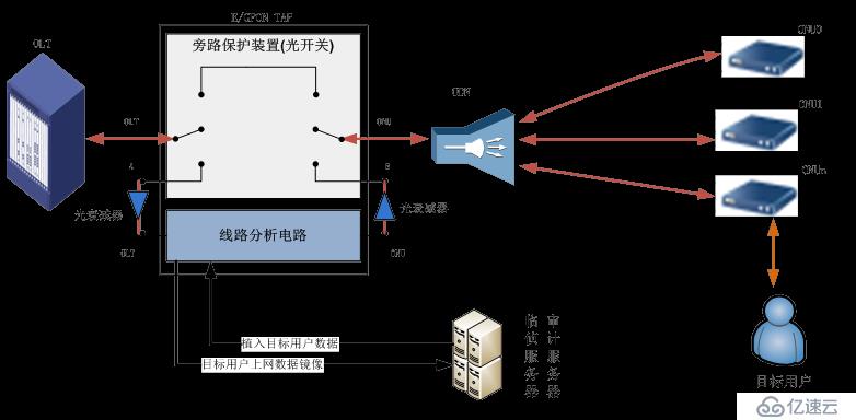 网络分流器｜ＰＯＮ流量获取方案