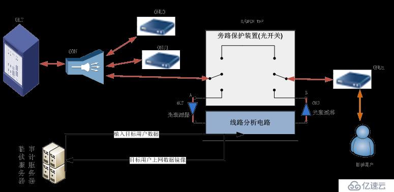 网络分流器｜ＰＯＮ流量获取方案