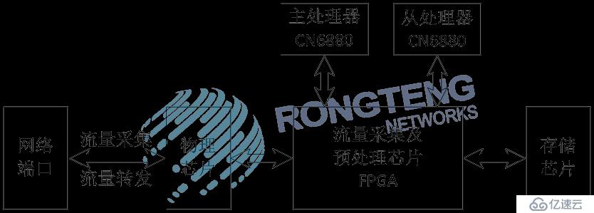 网络分流器｜高速骨干网流量采集与分流实现