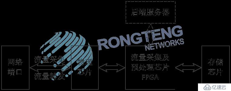 网络分流器｜高速骨干网流量采集与分流实现