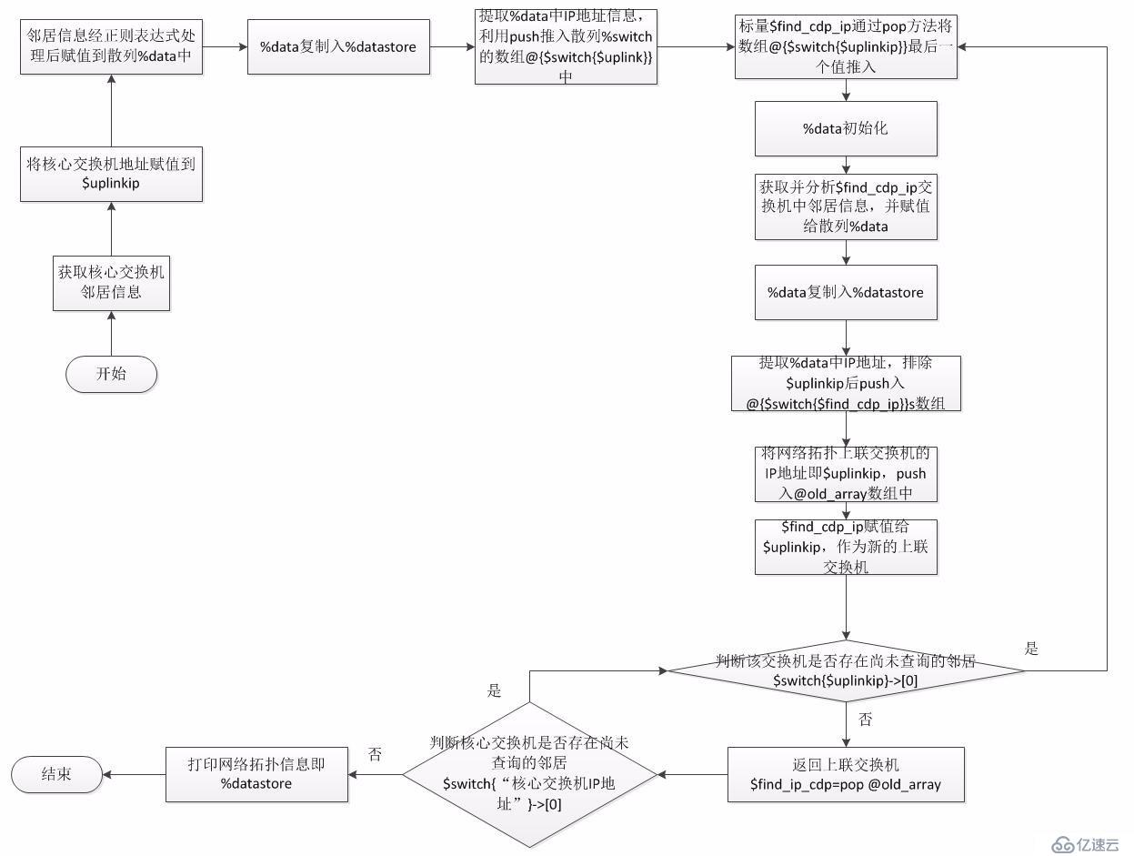 Perl语言遍历树形结构的算法设计——利用cisco邻居发现协议遍历全网络的思路