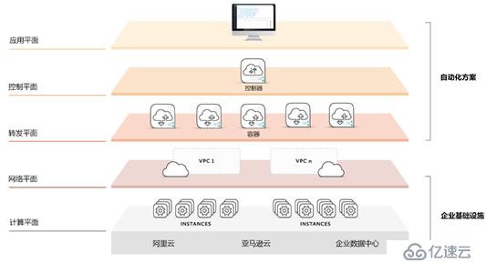 如何解决混合云组网难题?