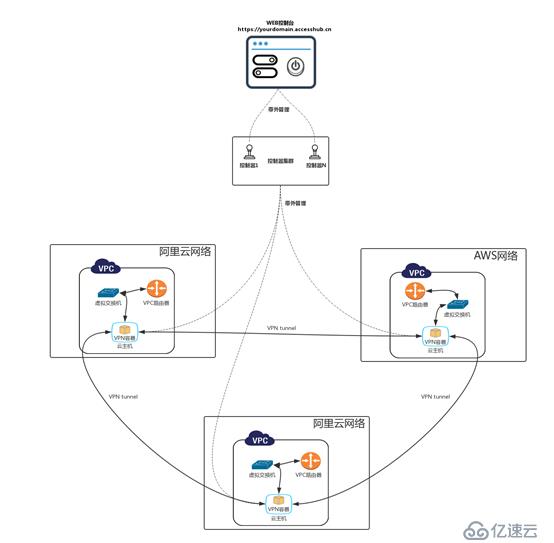 如何解决混合云组网难题?