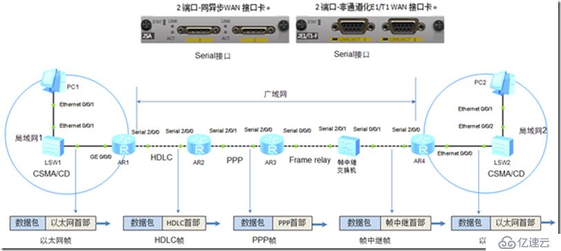 广域网-HDLC协议
