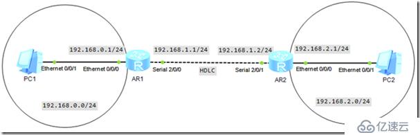 广域网-HDLC协议