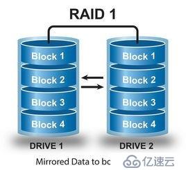 磁盘管理—raid1卷（镜像卷）