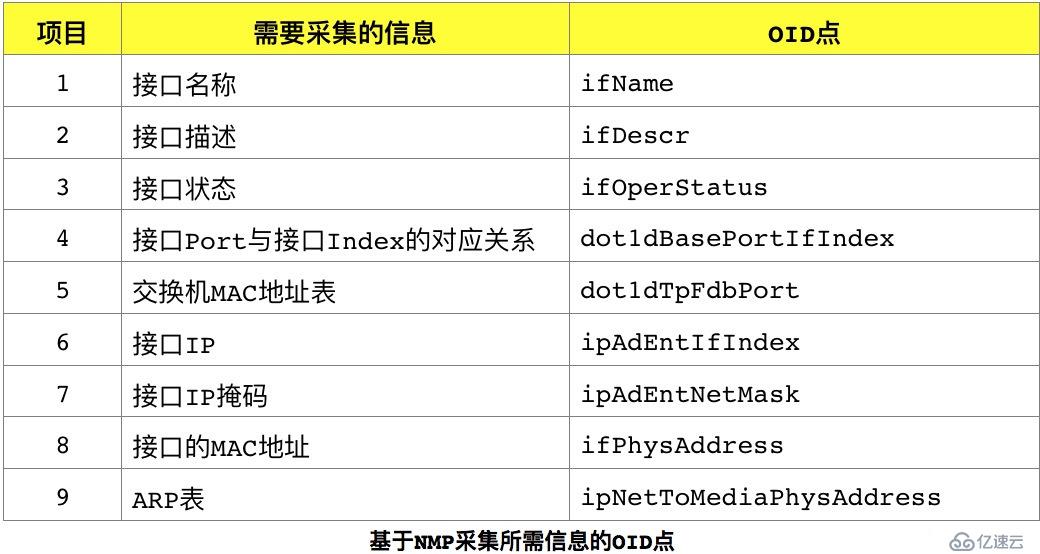 如何利用snmp协议发现大型复杂环境的网络拓扑（建议开发自动化工具的朋友可以看一下）