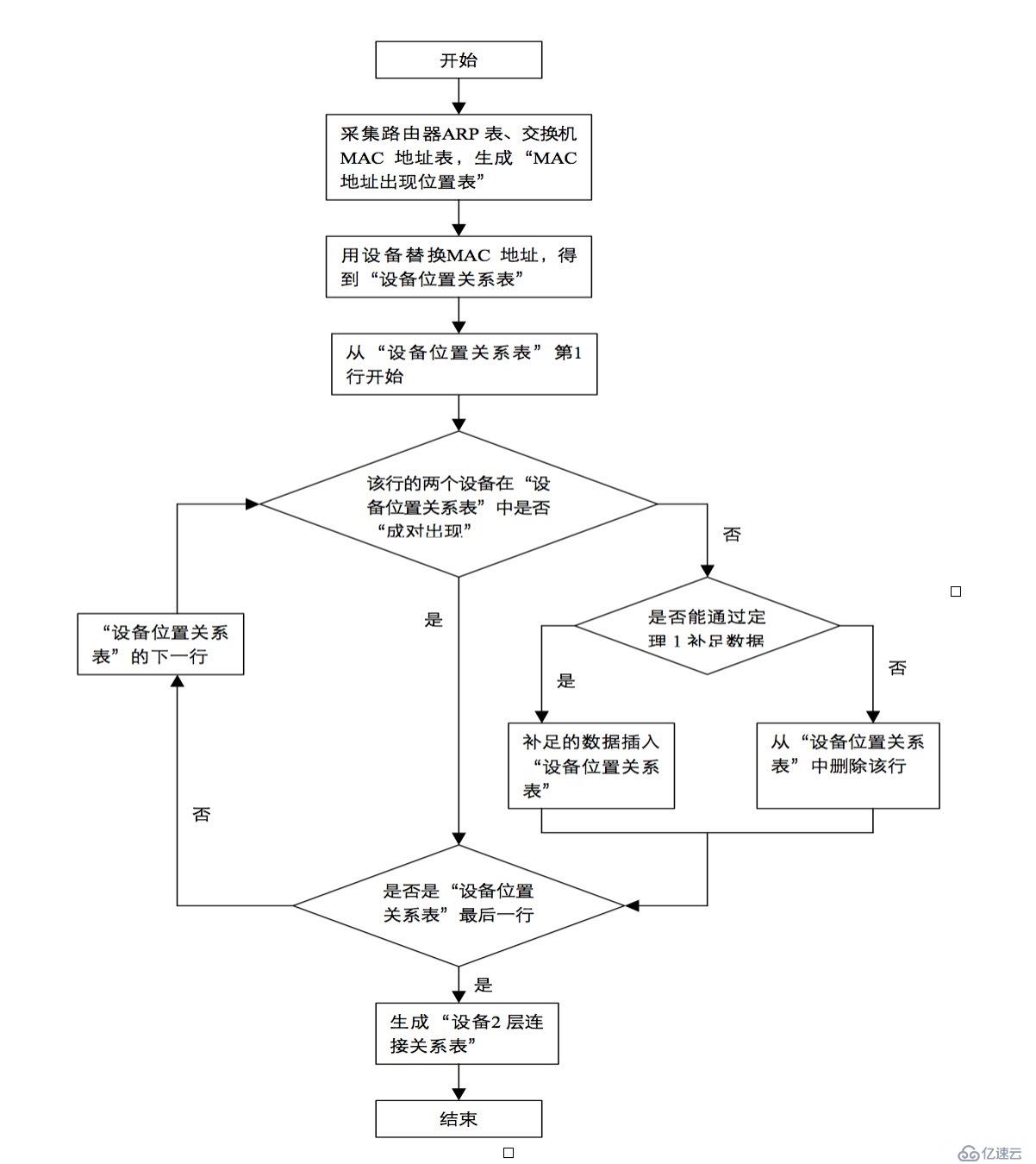 如何利用snmp协议发现大型复杂环境的网络拓扑（建议开发自动化工具的朋友可以看一下）