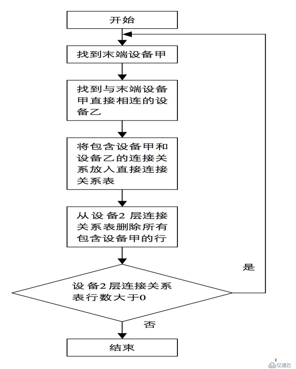 如何利用snmp协议发现大型复杂环境的网络拓扑（建议开发自动化工具的朋友可以看一下）