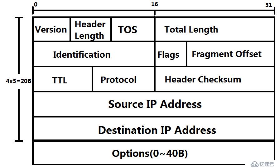 IP報(bào)頭及IP地址