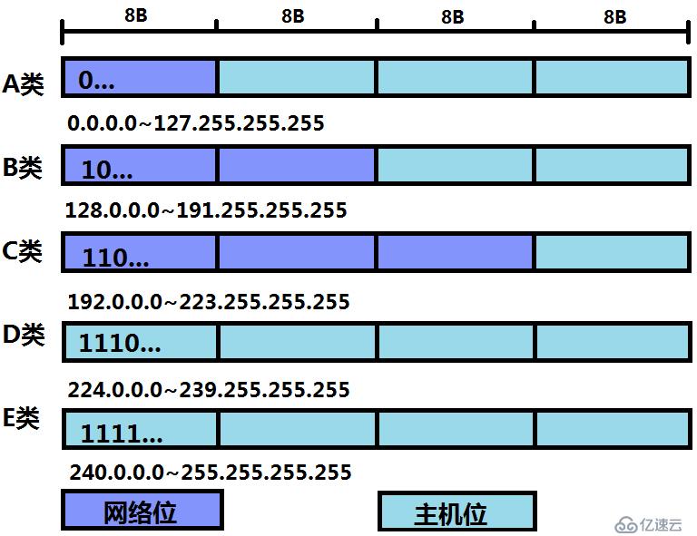 IP报头及IP地址