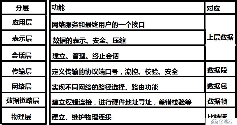 分层思想（OSI七层模型到TCP/IP五层模型）