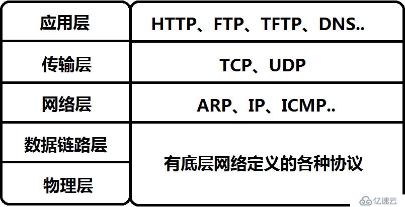 分层思想（OSI七层模型到TCP/IP五层模型）