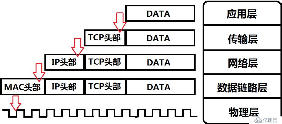 分层思想（OSI七层模型到TCP/IP五层模型）