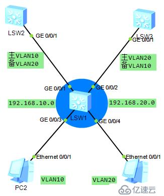 # 中小型网络构建-vrrp协议详解