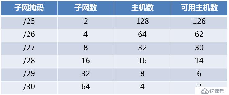 子网划分精讲和可变长子网（VLSM）划分实例分析