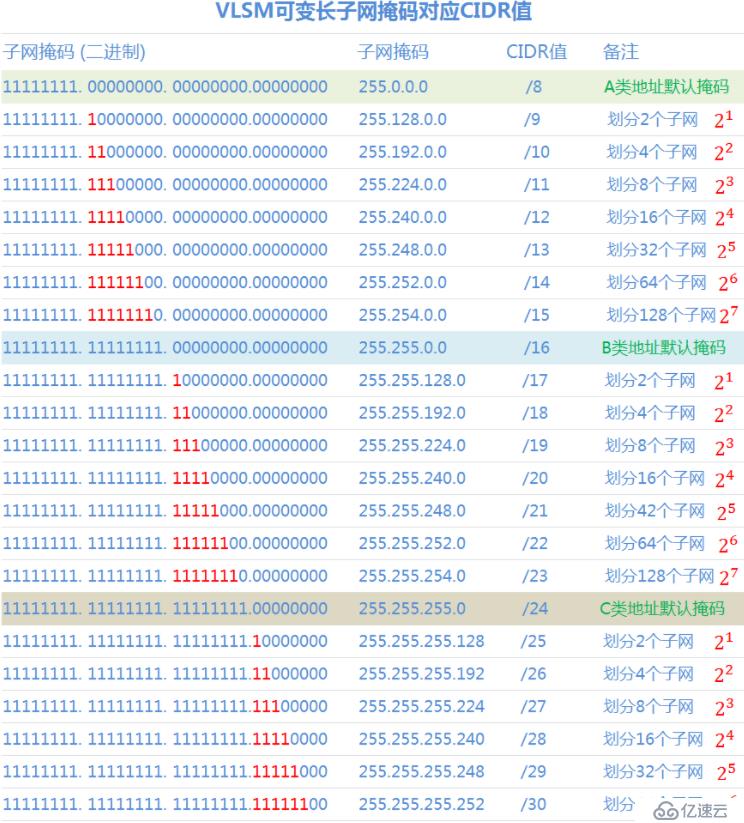 子网划分精讲和可变长子网（VLSM）划分实例分析
