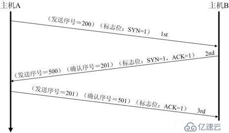 TCP三次握手和四次挥手