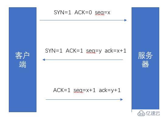 TCP三次握手和四次挥手