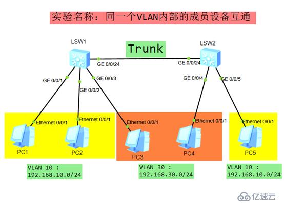 进阶-中小型网络构建-二层VLAN技术详解配实验步骤