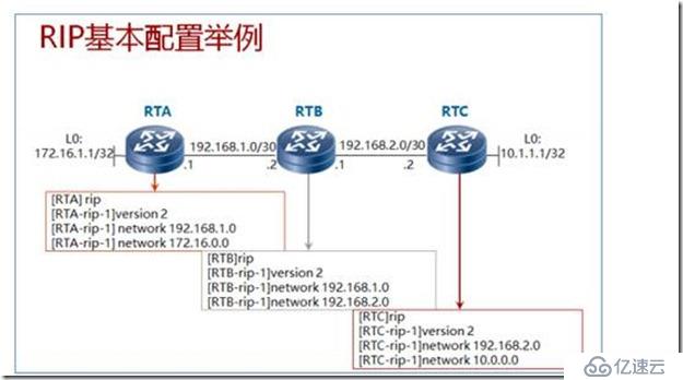 IP路由、静态路由及距离矢量路由RIP