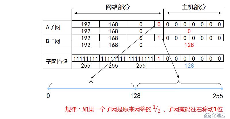 IP地址和子网划分学习笔记之《子网划分详解》