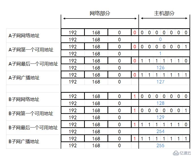 IP地址和子网划分学习笔记之《子网划分详解》