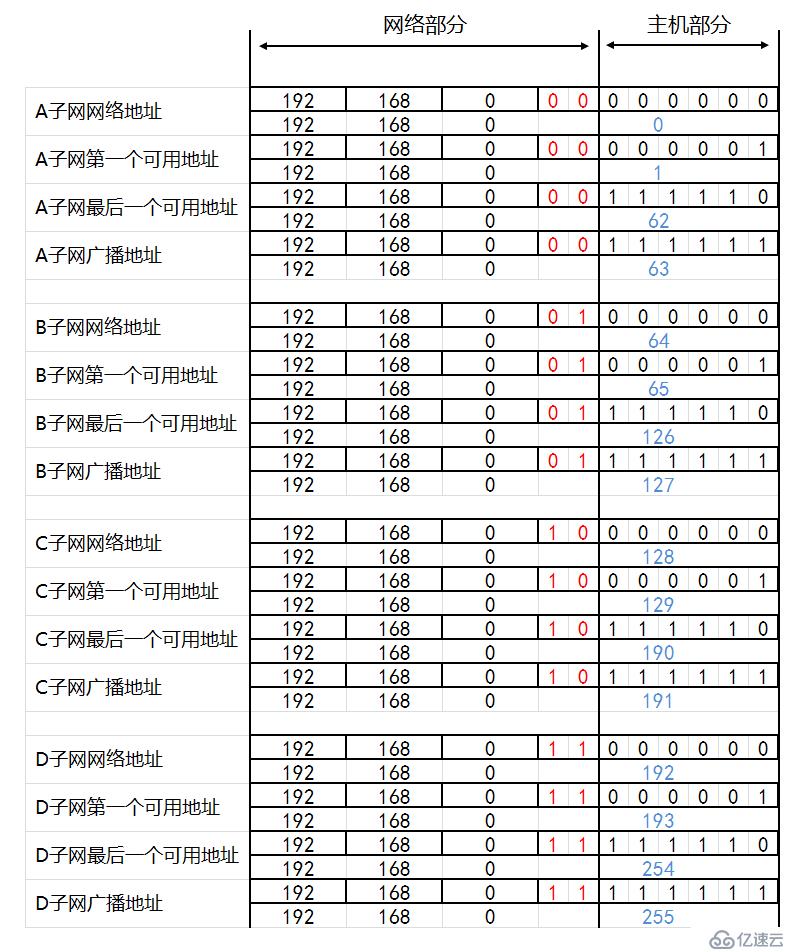 IP地址和子网划分学习笔记之《子网划分详解》