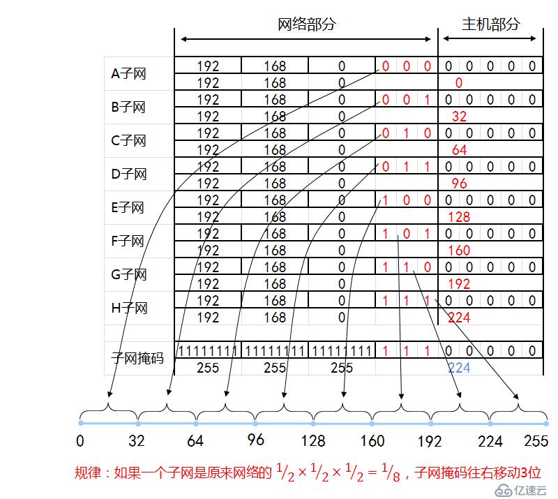 IP地址和子网划分学习笔记之《子网划分详解》