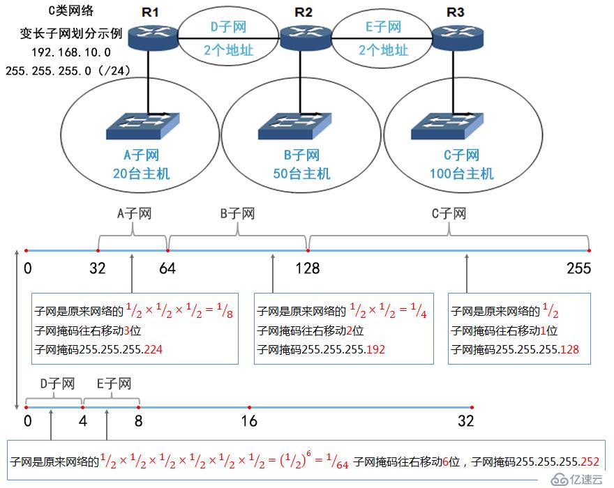 IP地址和子网划分学习笔记之《子网划分详解》