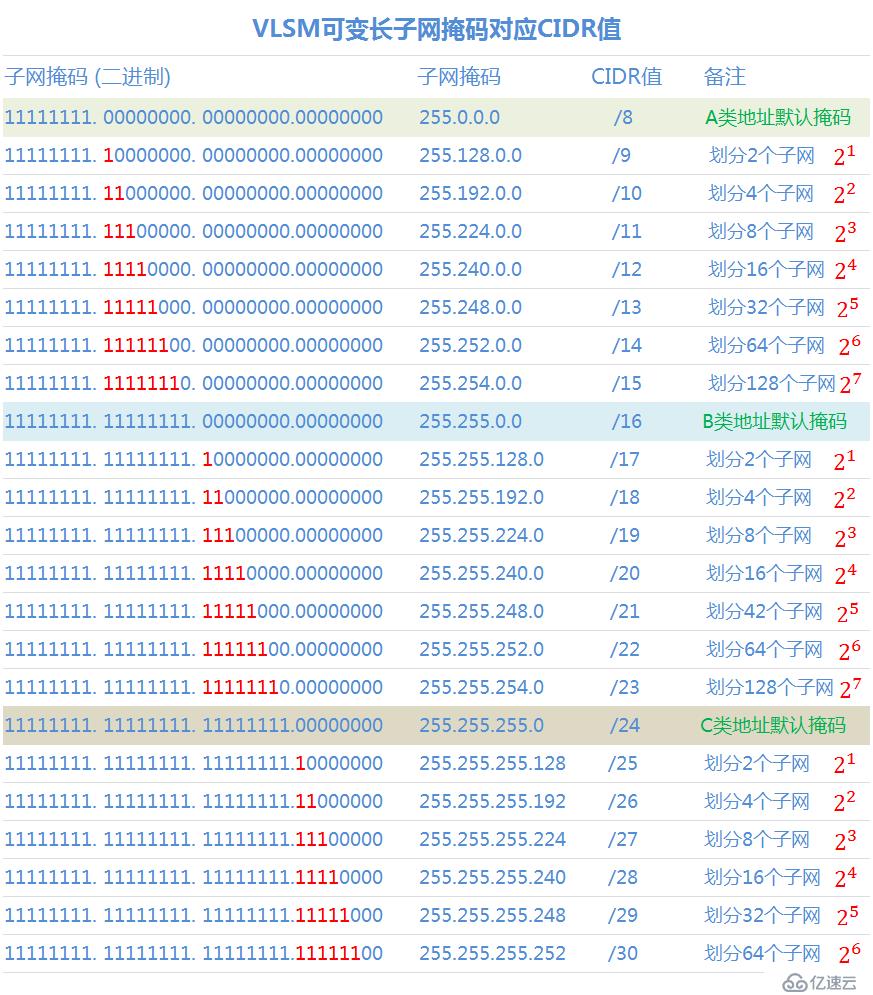 IP地址和子网划分学习笔记之《子网划分详解》
