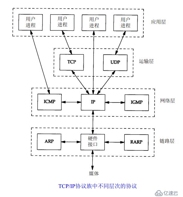 網(wǎng)絡(luò)的參考模型