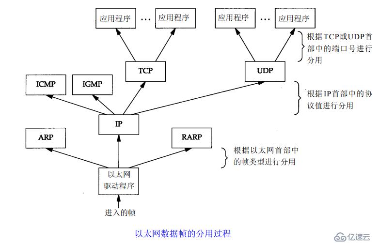 网络的参考模型