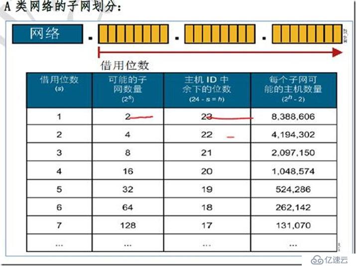 IP子网划分和vlsm（变长子网掩码）和路由汇总