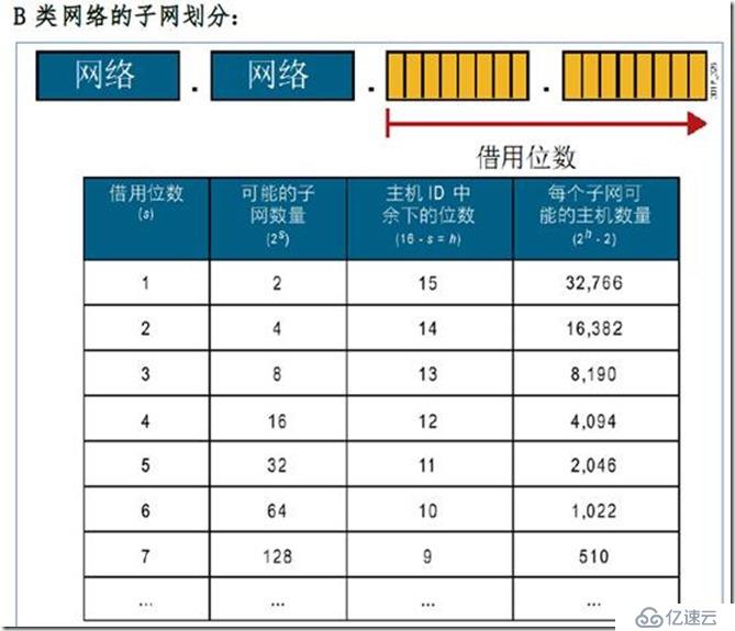 IP子网划分和vlsm（变长子网掩码）和路由汇总