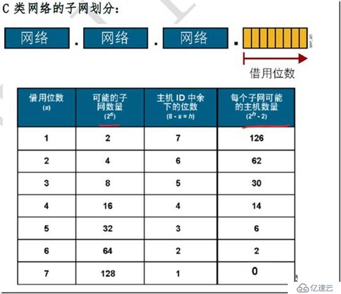 IP子网划分和vlsm（变长子网掩码）和路由汇总