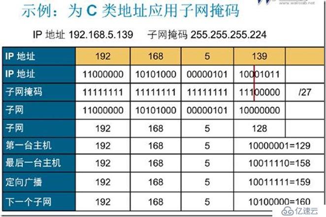 IP子网划分和vlsm（变长子网掩码）和路由汇总