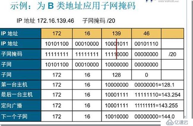 IP子网划分和vlsm（变长子网掩码）和路由汇总