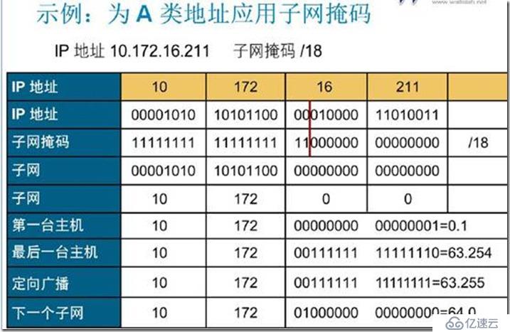 IP子网划分和vlsm（变长子网掩码）和路由汇总