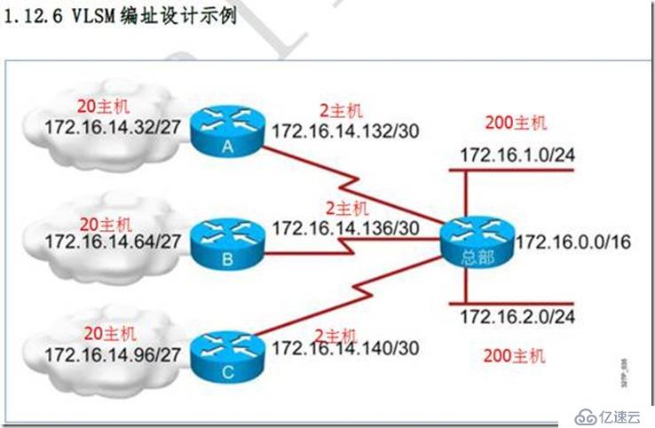 IP子网划分和vlsm（变长子网掩码）和路由汇总