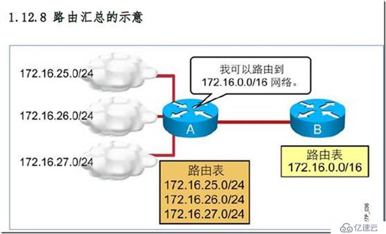 IP子网划分和vlsm（变长子网掩码）和路由汇总