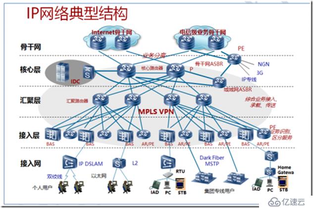 网工基础及osi模型理解