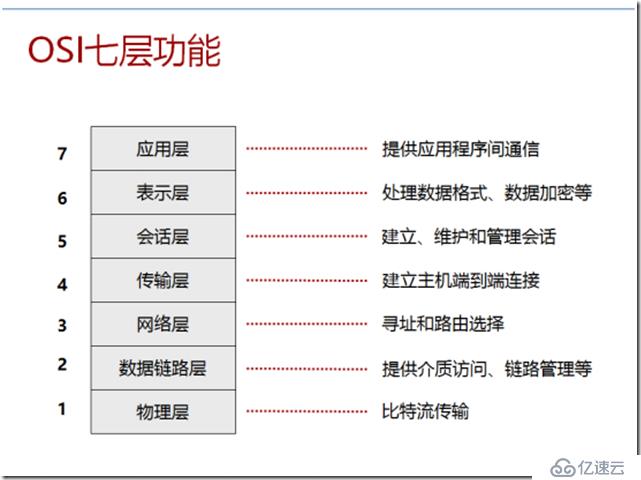 网工基础及osi模型理解