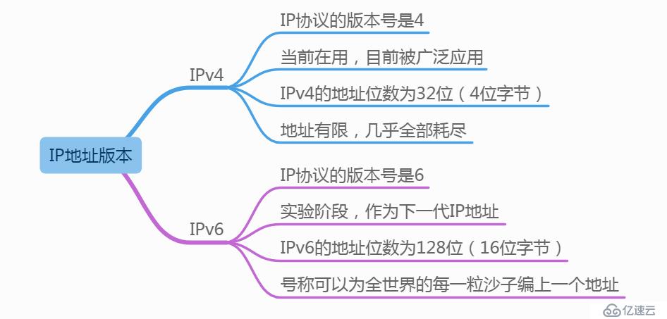 IP地址和子网划分学习笔记之《IP地址详解》