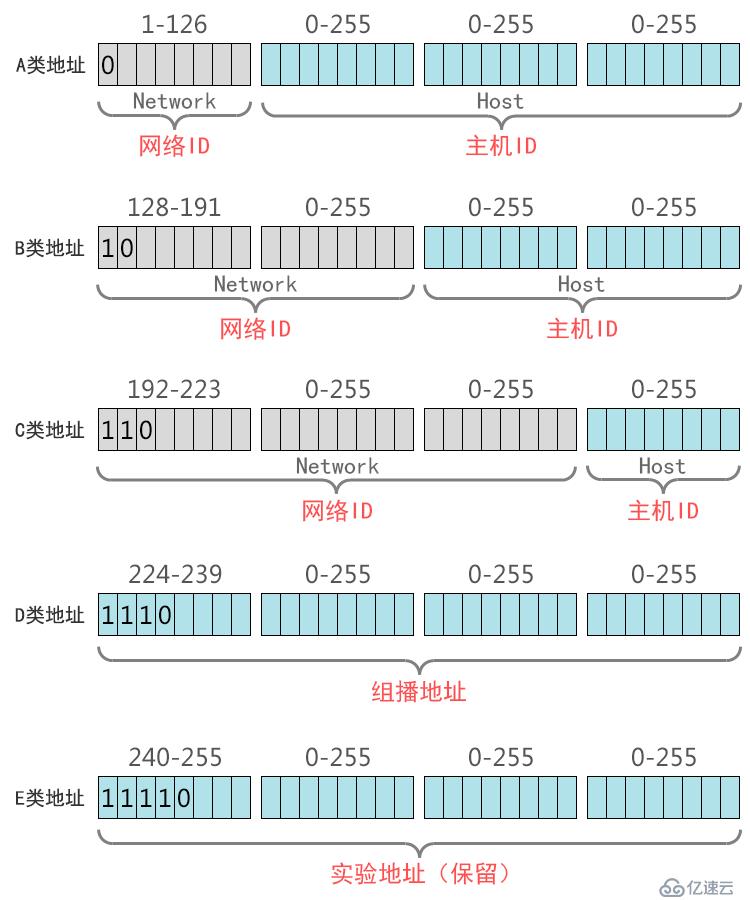 IP地址和子网划分学习笔记之《IP地址详解》