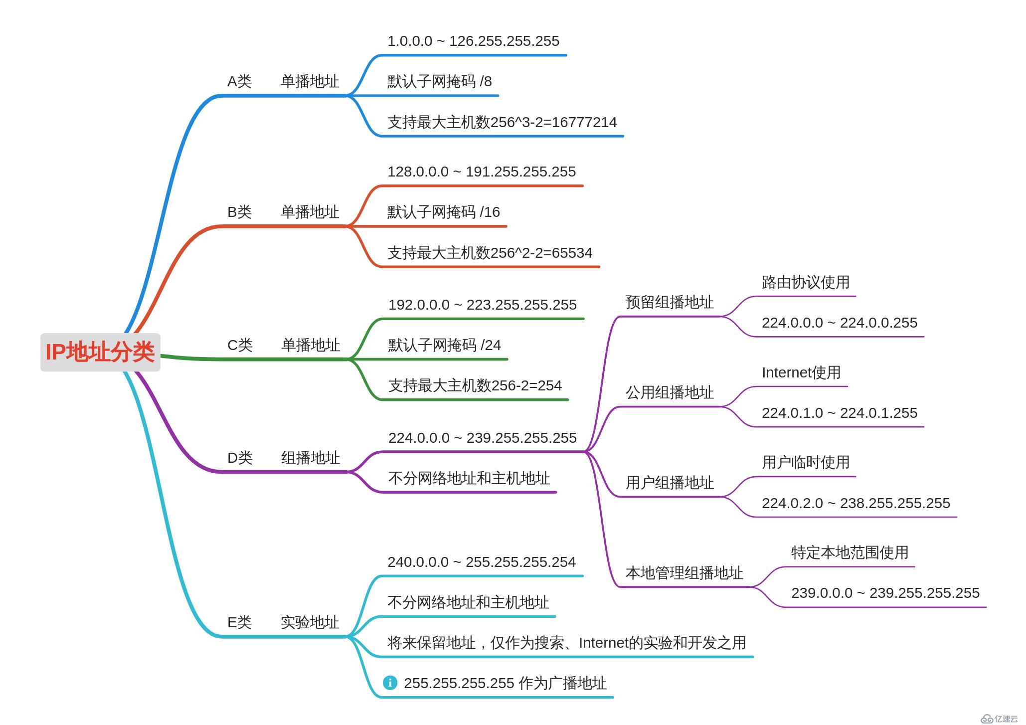 IP地址和子网划分学习笔记之《IP地址详解》