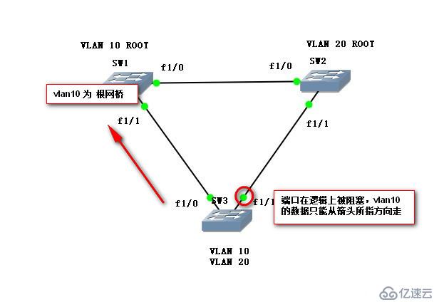 利用PVST怎么样实现网络的负载均衡