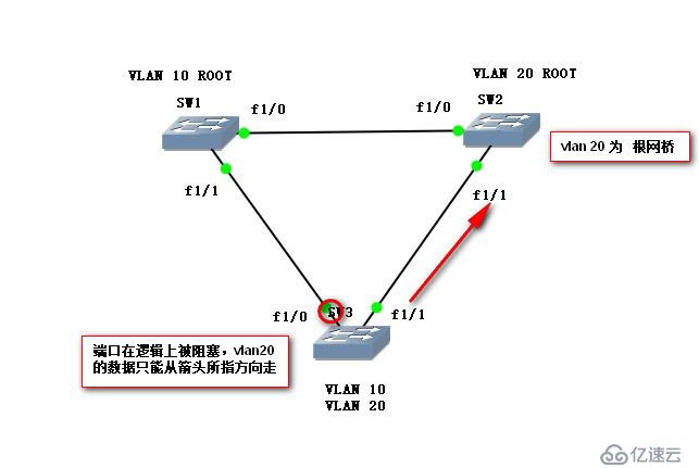 利用PVST怎么样实现网络的负载均衡