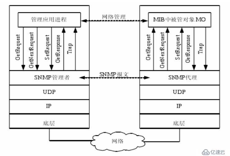 基于SNMP网络管理系统的实现