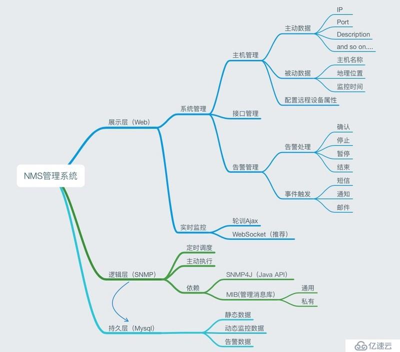 基于SNMP网络管理系统的实现